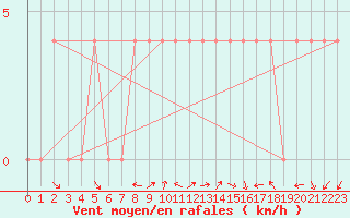 Courbe de la force du vent pour Koeflach