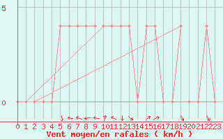 Courbe de la force du vent pour Koetschach / Mauthen