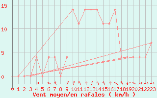 Courbe de la force du vent pour Leoben