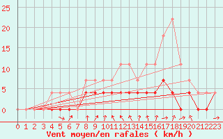 Courbe de la force du vent pour Tirgu Jiu