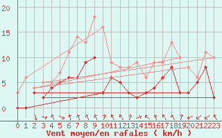 Courbe de la force du vent pour Metz (57)