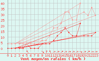 Courbe de la force du vent pour Aasele