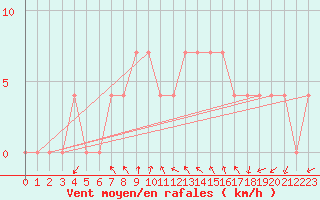 Courbe de la force du vent pour Koeflach