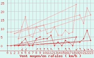 Courbe de la force du vent pour Col des Rochilles - Nivose (73)