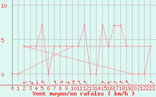 Courbe de la force du vent pour Saint Wolfgang