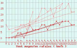 Courbe de la force du vent pour Bad Lippspringe