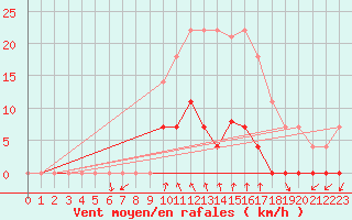 Courbe de la force du vent pour Ripoll