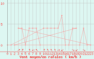Courbe de la force du vent pour Radstadt