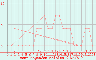 Courbe de la force du vent pour Jenbach