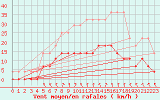 Courbe de la force du vent pour Pajala