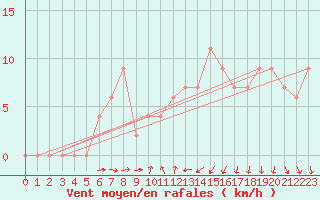 Courbe de la force du vent pour Cap Mele (It)
