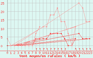 Courbe de la force du vent pour Nattavaara