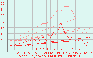 Courbe de la force du vent pour Salines (And)