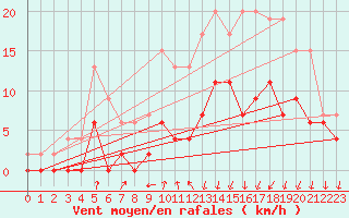 Courbe de la force du vent pour Vichy (03)