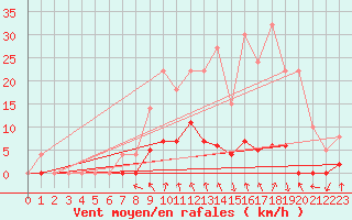 Courbe de la force du vent pour Ripoll