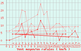 Courbe de la force du vent pour Clermont-Ferrand (63)