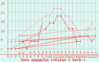 Courbe de la force du vent pour Karlskrona-Soderstjerna