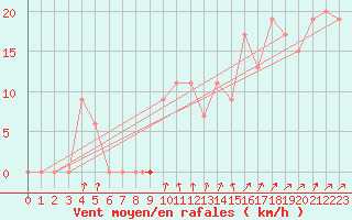 Courbe de la force du vent pour Waddington