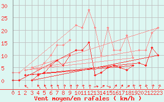 Courbe de la force du vent pour Romorantin (41)