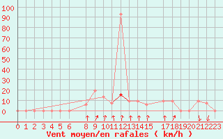 Courbe de la force du vent pour Shoream (UK)