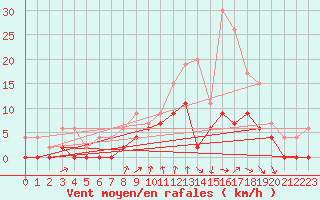 Courbe de la force du vent pour Romorantin (41)