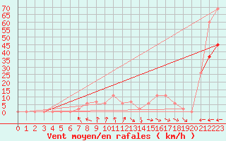 Courbe de la force du vent pour Trawscoed