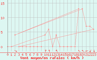 Courbe de la force du vent pour Torino / Bric Della Croce
