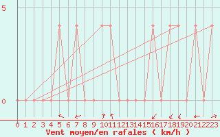 Courbe de la force du vent pour Dellach Im Drautal