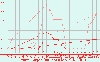 Courbe de la force du vent pour Anse (69)