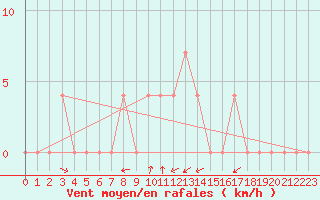 Courbe de la force du vent pour Koeflach