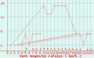 Courbe de la force du vent pour Hartberg