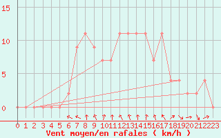 Courbe de la force du vent pour Keswick