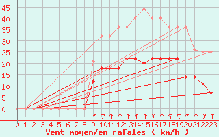 Courbe de la force du vent pour Somosierra