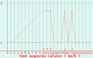 Courbe de la force du vent pour Dellach Im Drautal