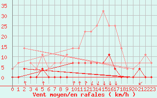 Courbe de la force du vent pour Salines (And)