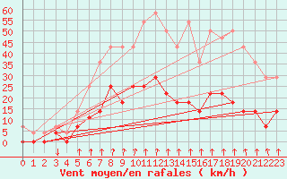 Courbe de la force du vent pour Salines (And)