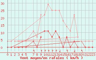 Courbe de la force du vent pour Salines (And)