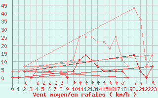 Courbe de la force du vent pour Salines (And)