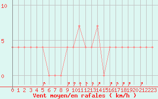 Courbe de la force du vent pour Pec Pod Snezkou