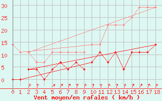Courbe de la force du vent pour Varena