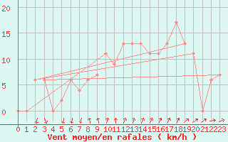 Courbe de la force du vent pour Shoream (UK)