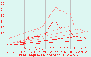 Courbe de la force du vent pour Angers-Beaucouz (49)
