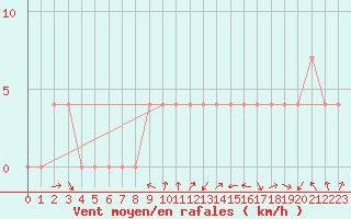 Courbe de la force du vent pour Koetschach / Mauthen