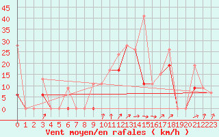 Courbe de la force du vent pour Larissa Airport