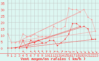 Courbe de la force du vent pour Nevers (58)