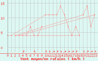 Courbe de la force du vent pour Pec Pod Snezkou