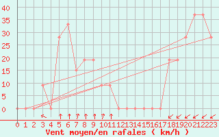 Courbe de la force du vent pour Pian Rosa (It)