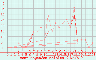 Courbe de la force du vent pour Dyranut