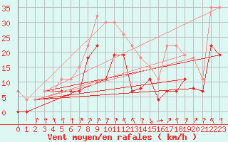 Courbe de la force du vent pour Colmar (68)