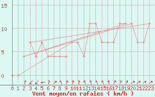 Courbe de la force du vent pour Wien / Hohe Warte